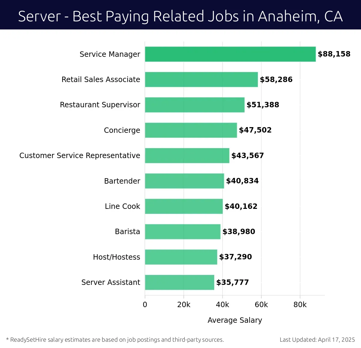 Graph displaying best paying related job salaries for Server jobs near Anaheim, CA, highlighting Service Manager with the highest at $88,158 and Server Assistant with the lowest at $35,777.
