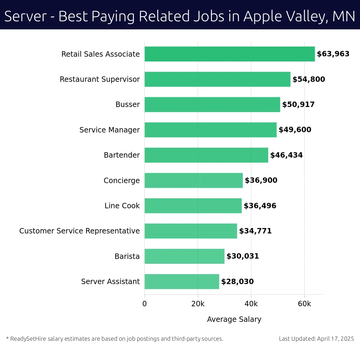 Graph displaying best paying related job salaries for Server jobs near Apple Valley, MN, highlighting Retail Sales Associate with the highest at $63,963 and Server Assistant with the lowest at $28,030.