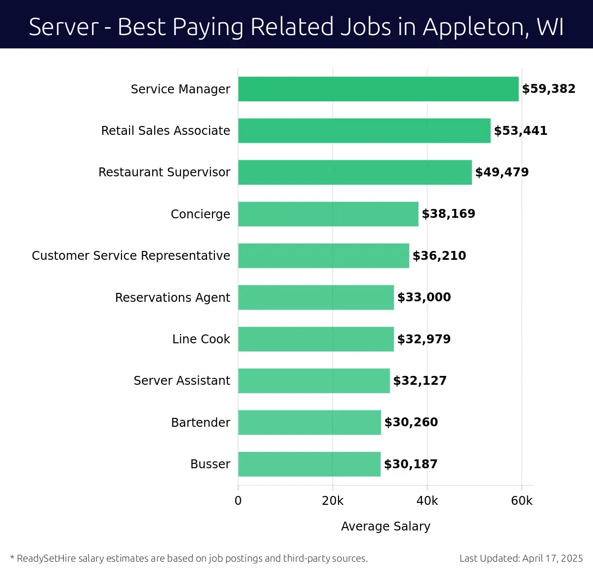 Graph displaying best paying related job salaries for Server jobs near Appleton, WI, highlighting Service Manager with the highest at $59,382 and Busser with the lowest at $30,187.