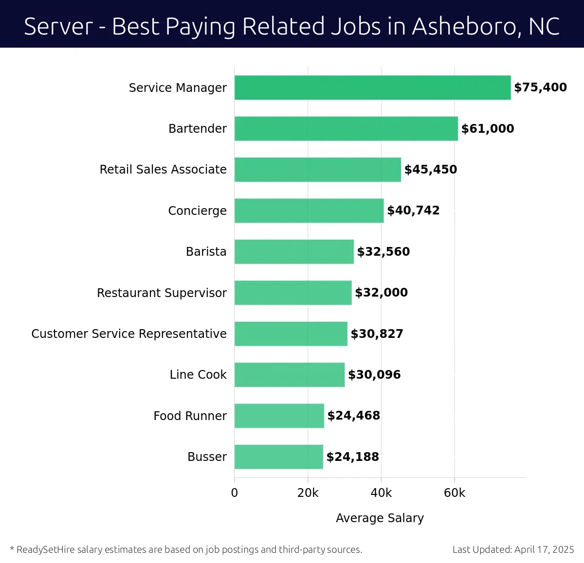 Graph displaying best paying related job salaries for Server jobs near Asheboro, NC, highlighting Service Manager with the highest at $75,400 and Busser with the lowest at $24,188.