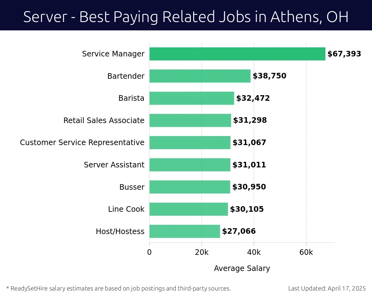 Graph displaying best paying related job salaries for Server jobs near Athens, OH, highlighting Service Manager with the highest at $67,393 and Host/Hostess with the lowest at $27,066.