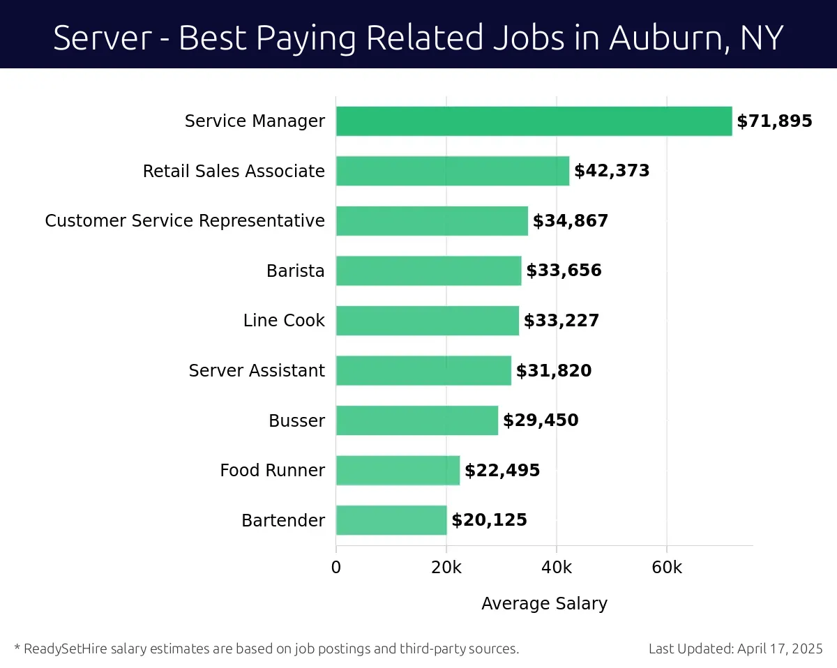 Graph displaying best paying related job salaries for Server jobs near Auburn, NY, highlighting Service Manager with the highest at $71,895 and Bartender with the lowest at $20,125.