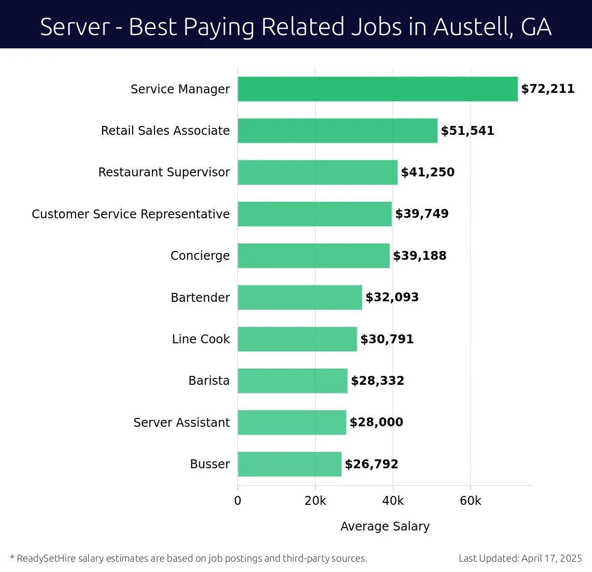 Graph displaying best paying related job salaries for Server jobs near Austell, GA, highlighting Service Manager with the highest at $72,211 and Busser with the lowest at $26,792.
