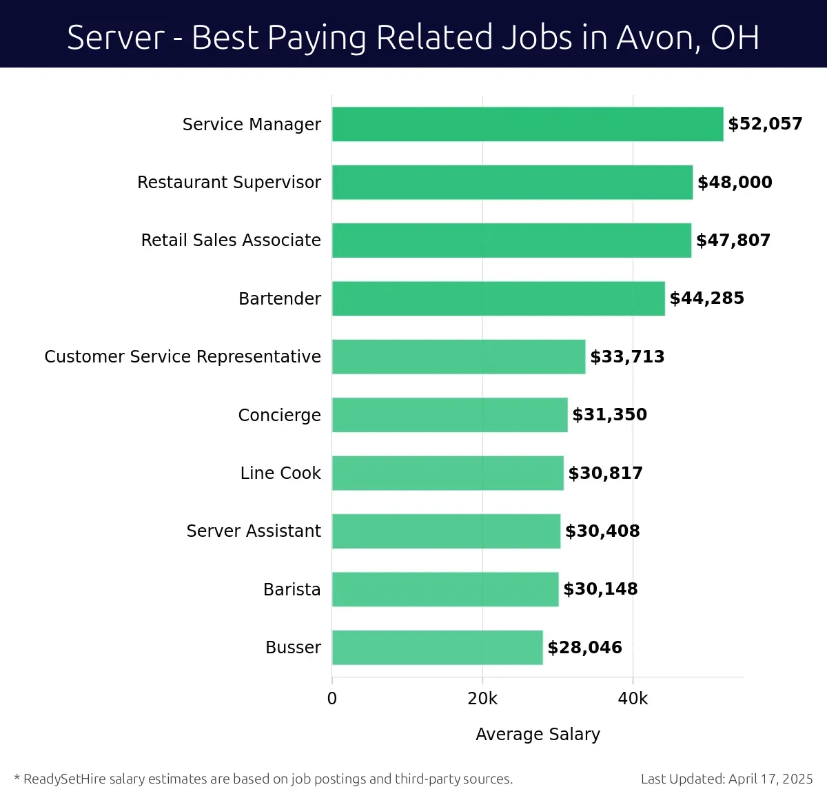 Graph displaying best paying related job salaries for Server jobs near Avon, OH, highlighting Service Manager with the highest at $52,057 and Busser with the lowest at $28,046.