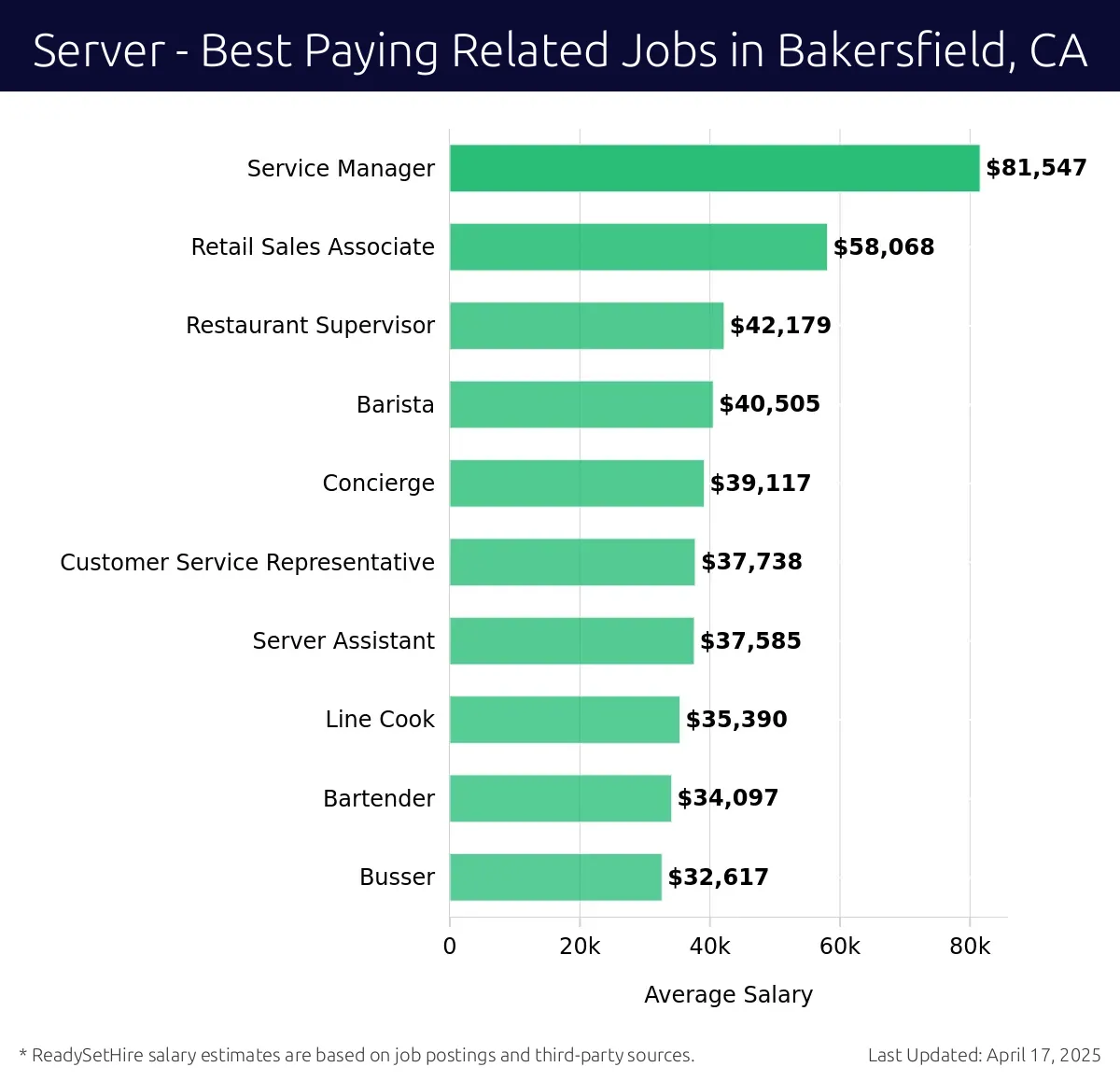 Graph displaying best paying related job salaries for Server jobs near Bakersfield, CA, highlighting Service Manager with the highest at $81,547 and Busser with the lowest at $32,617.
