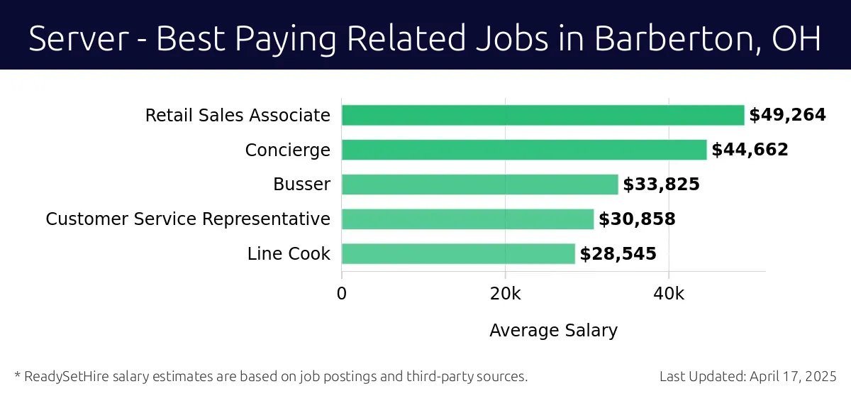 Graph displaying best paying related job salaries for Server jobs near Barberton, OH, highlighting Retail Sales Associate with the highest at $49,264 and Line Cook with the lowest at $28,545.