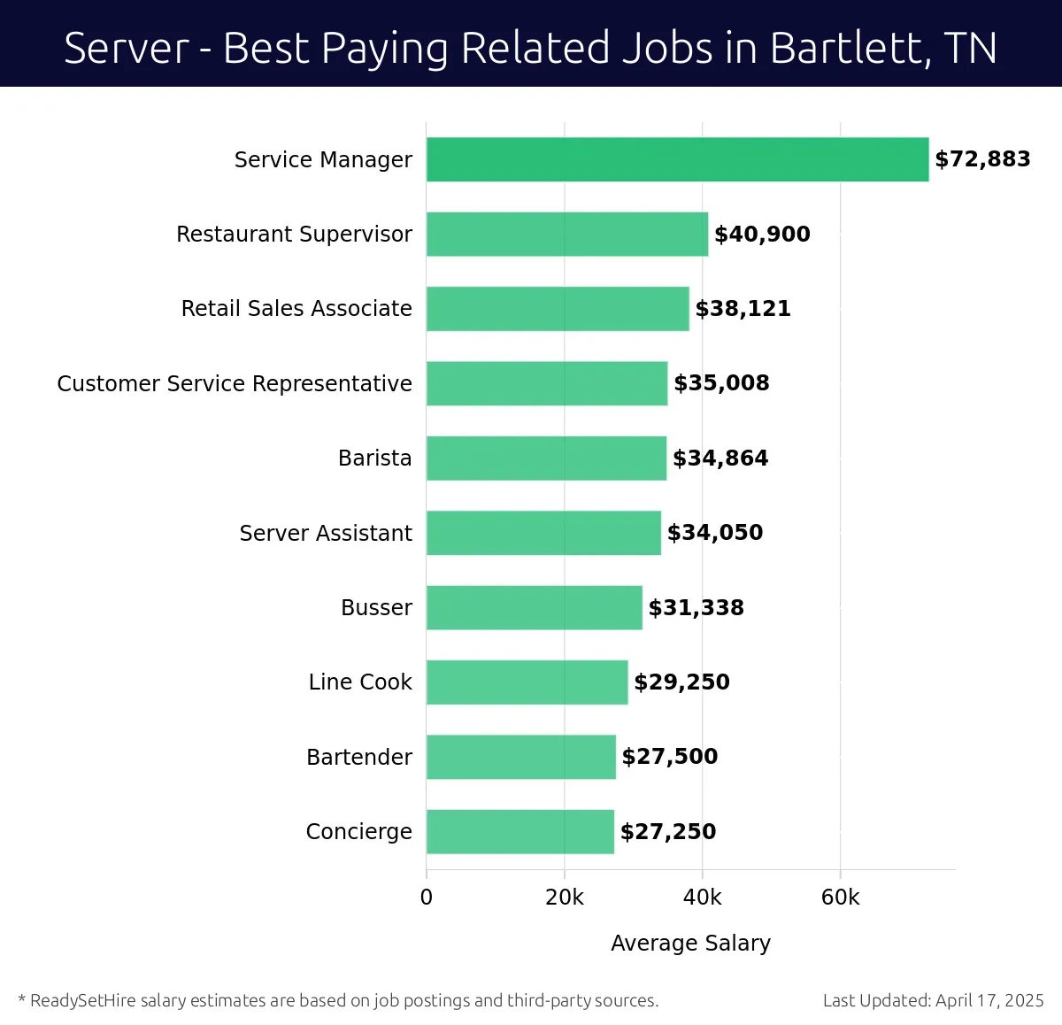 Graph displaying best paying related job salaries for Server jobs near Bartlett, TN, highlighting Service Manager with the highest at $72,883 and Concierge with the lowest at $27,250.