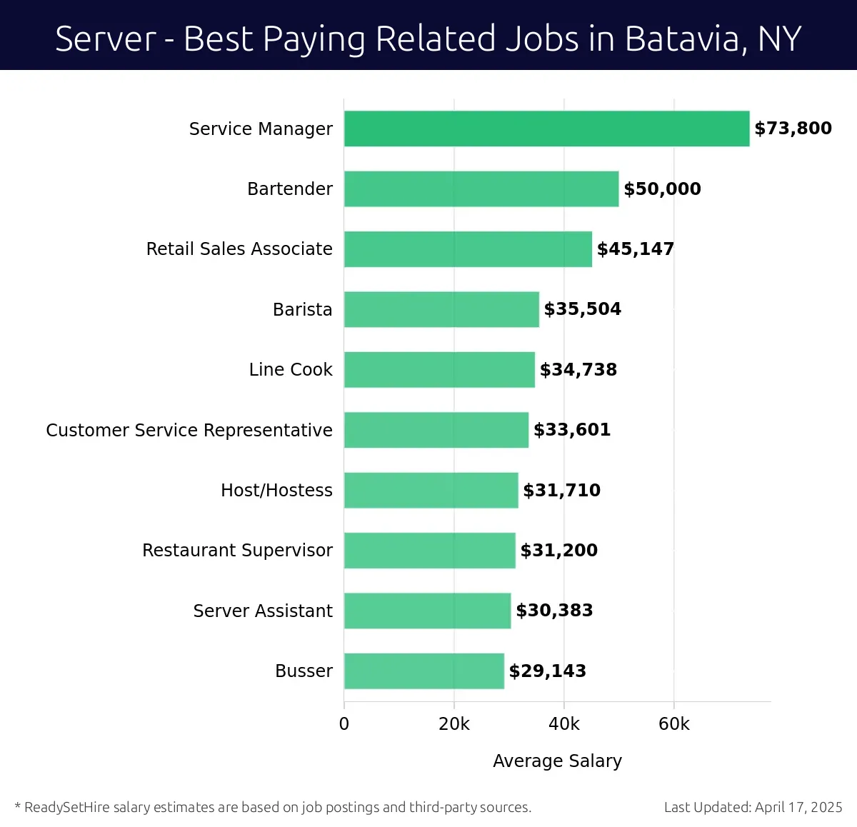Graph displaying best paying related job salaries for Server jobs near Batavia, NY, highlighting Service Manager with the highest at $73,800 and Busser with the lowest at $29,143.
