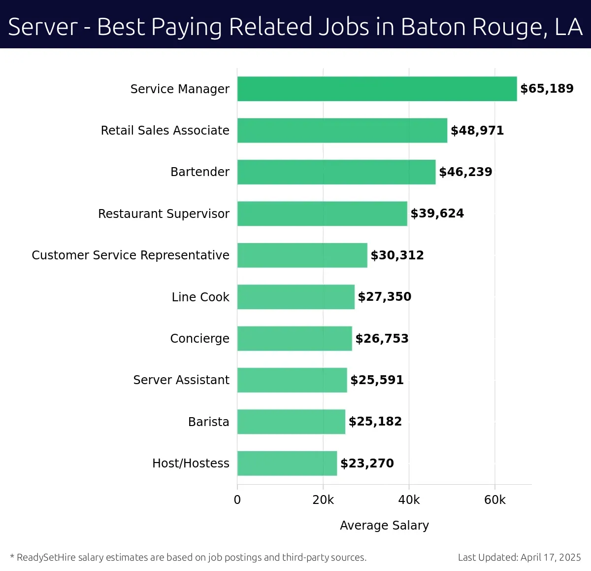 Graph displaying best paying related job salaries for Server jobs near Baton Rouge, LA, highlighting Service Manager with the highest at $65,189 and Host/Hostess with the lowest at $23,270.