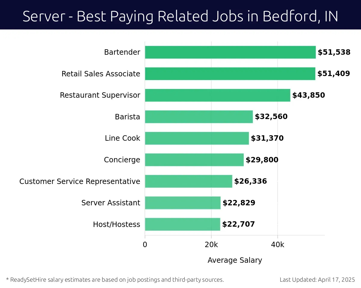 Graph displaying best paying related job salaries for Server jobs near Bedford, IN, highlighting Bartender with the highest at $51,538 and Host/Hostess with the lowest at $22,707.