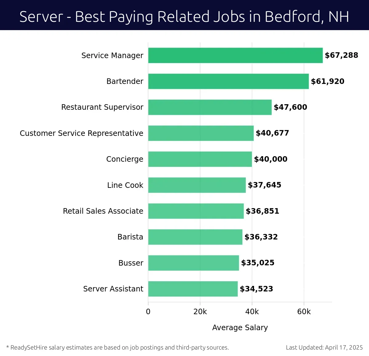 Graph displaying best paying related job salaries for Server jobs near Bedford, NH, highlighting Service Manager with the highest at $67,288 and Server Assistant with the lowest at $34,523.