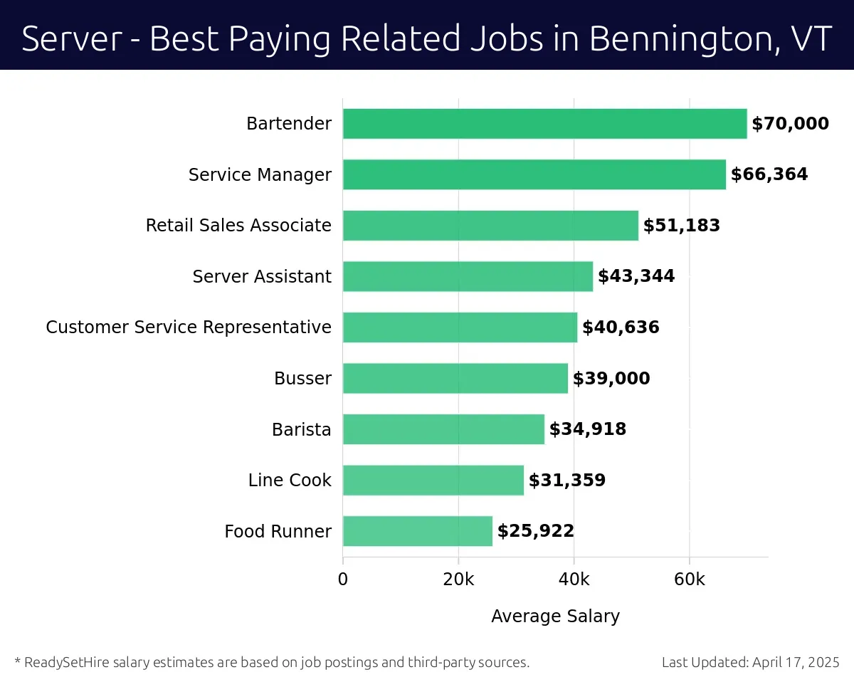 Graph displaying best paying related job salaries for Server jobs near Bennington, VT, highlighting Bartender with the highest at $70,000 and Food Runner with the lowest at $25,922.