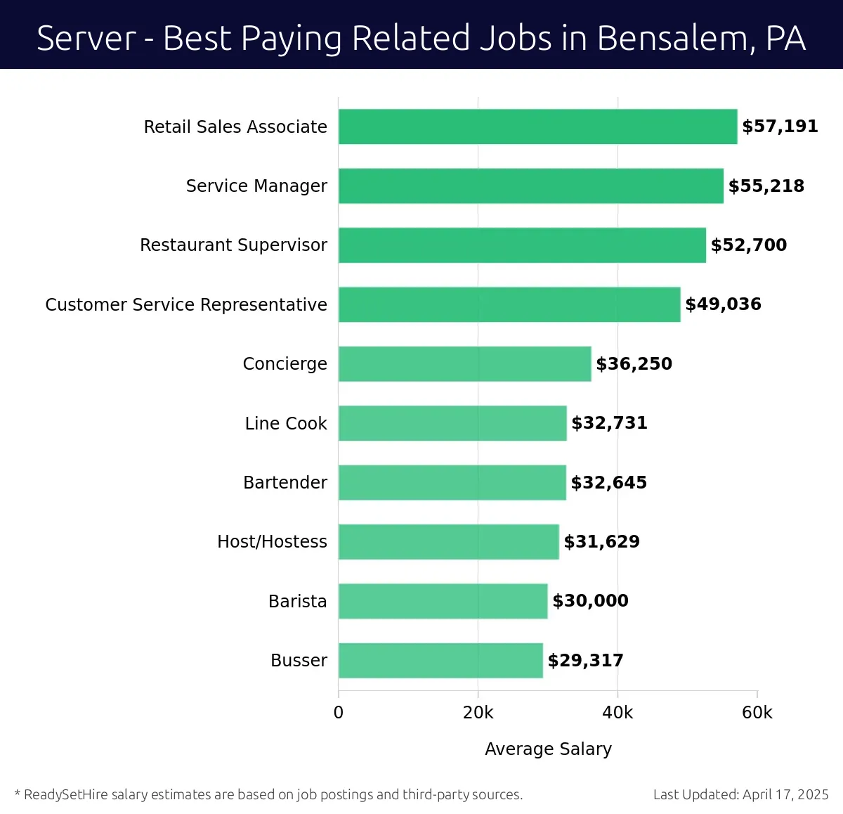 Graph displaying best paying related job salaries for Server jobs near Bensalem, PA, highlighting Retail Sales Associate with the highest at $57,191 and Busser with the lowest at $29,317.