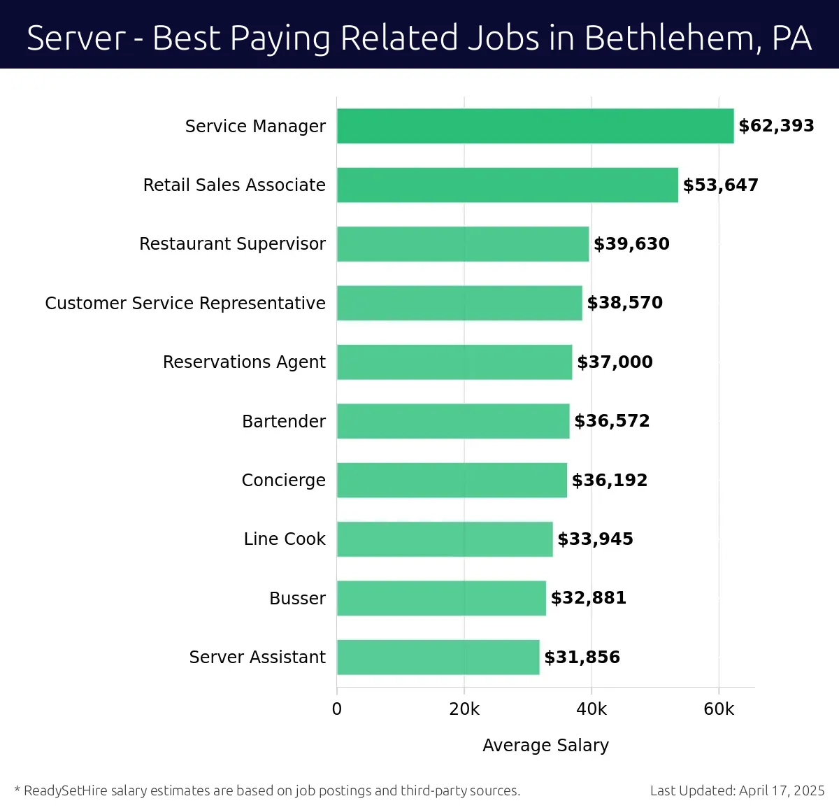 Graph displaying best paying related job salaries for Server jobs near Bethlehem, PA, highlighting Service Manager with the highest at $62,393 and Server Assistant with the lowest at $31,856.