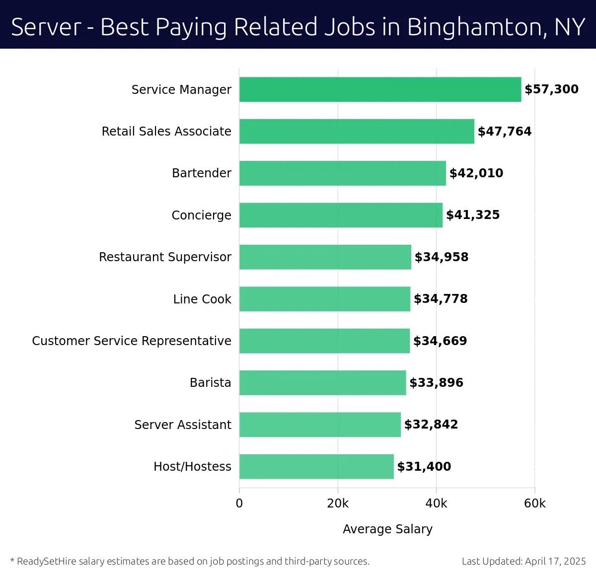 Graph displaying best paying related job salaries for Server jobs near Binghamton, NY, highlighting Service Manager with the highest at $57,300 and Host/Hostess with the lowest at $31,400.