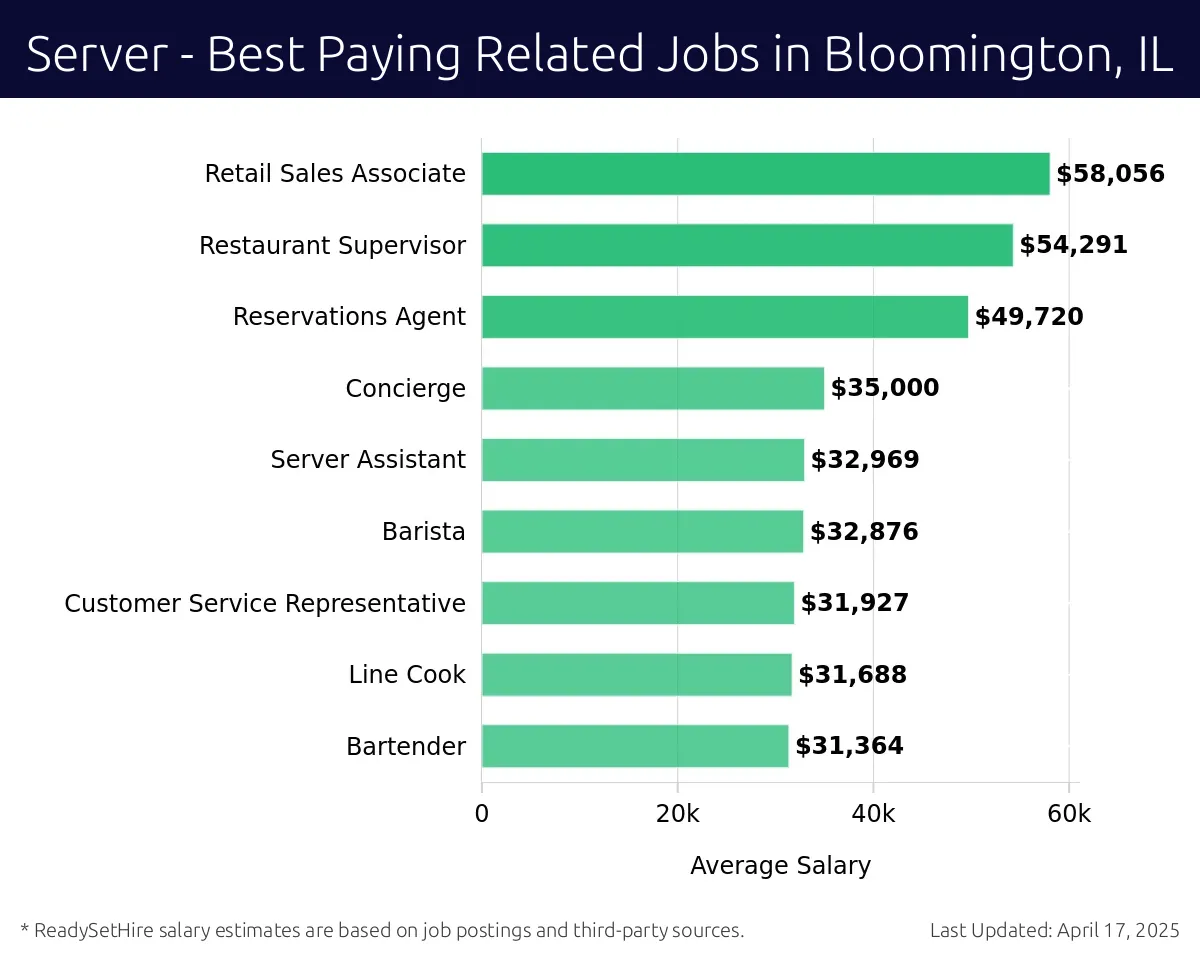 Graph displaying best paying related job salaries for Server jobs near Bloomington, IL, highlighting Service Manager with the highest at $58,056 and Bartender with the lowest at $31,364.