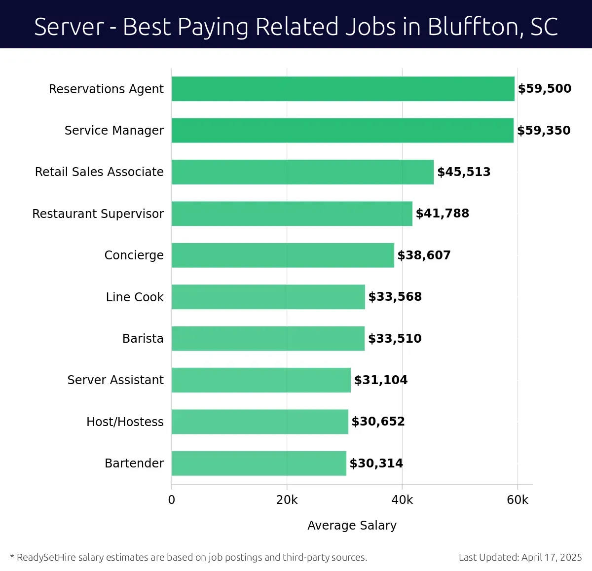 Graph displaying best paying related job salaries for Server jobs near Bluffton, SC, highlighting Reservations Agent with the highest at $59,500 and Bartender with the lowest at $30,314.
