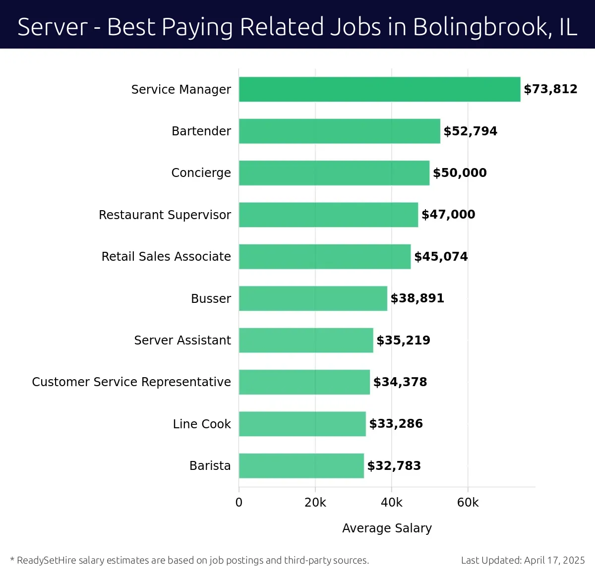 Graph displaying best paying related job salaries for Server jobs near Bolingbrook, IL, highlighting Service Manager with the highest at $73,812 and Barista with the lowest at $32,783.