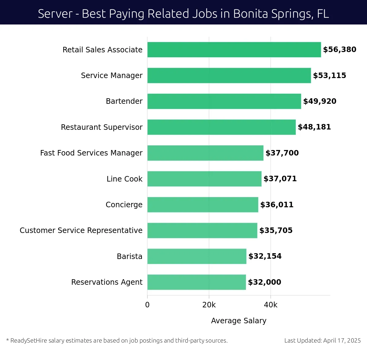 Graph displaying best paying related job salaries for Server jobs near Bonita Springs, FL, highlighting Retail Sales Associate with the highest at $56,380 and Reservations Agent with the lowest at $32,000.