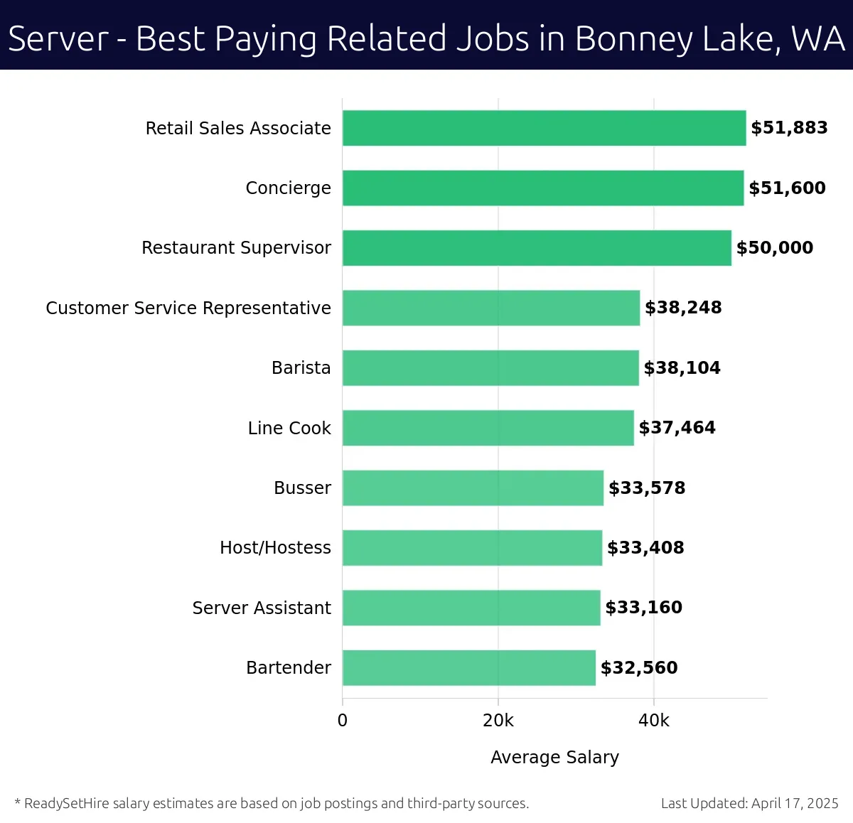 Graph displaying best paying related job salaries for Server jobs near Bonney Lake, WA, highlighting Retail Sales Associate with the highest at $51,883 and Bartender with the lowest at $32,560.
