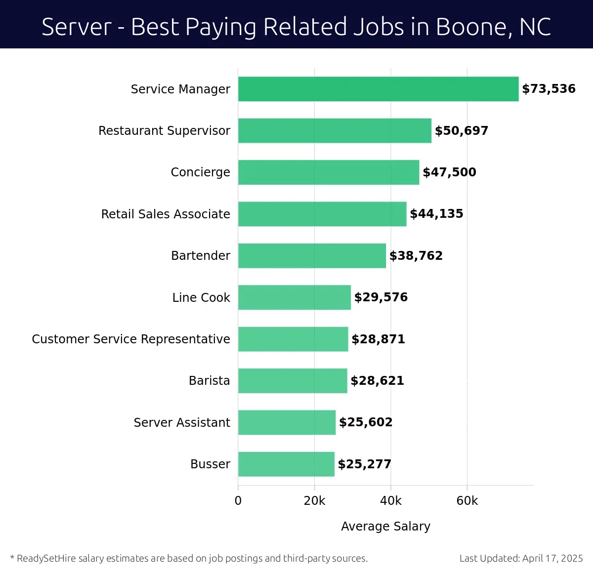 Graph displaying best paying related job salaries for Server jobs near Boone, NC, highlighting Service Manager with the highest at $73,536 and Busser with the lowest at $25,277.