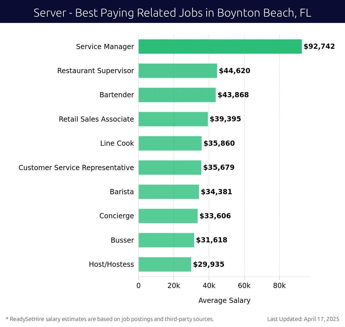 Graph displaying best paying related job salaries for Server jobs near Boynton Beach, FL, highlighting Service Manager with the highest at $92,742 and Host/Hostess with the lowest at $29,935.