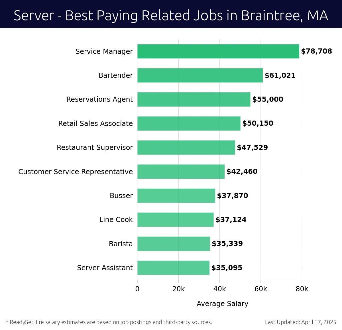 Graph displaying best paying related job salaries for Server jobs near Braintree, MA, highlighting Service Manager with the highest at $78,708 and Server Assistant with the lowest at $35,095.