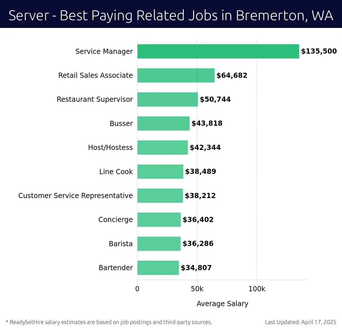Graph displaying best paying related job salaries for Server jobs near Bremerton, WA, highlighting Service Manager with the highest at $135,500 and Bartender with the lowest at $34,807.