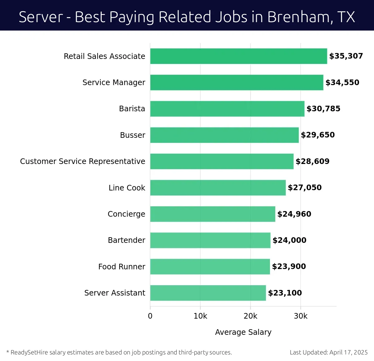 Graph displaying best paying related job salaries for Server jobs near Brenham, TX, highlighting Retail Sales Associate with the highest at $35,307 and Server Assistant with the lowest at $23,100.