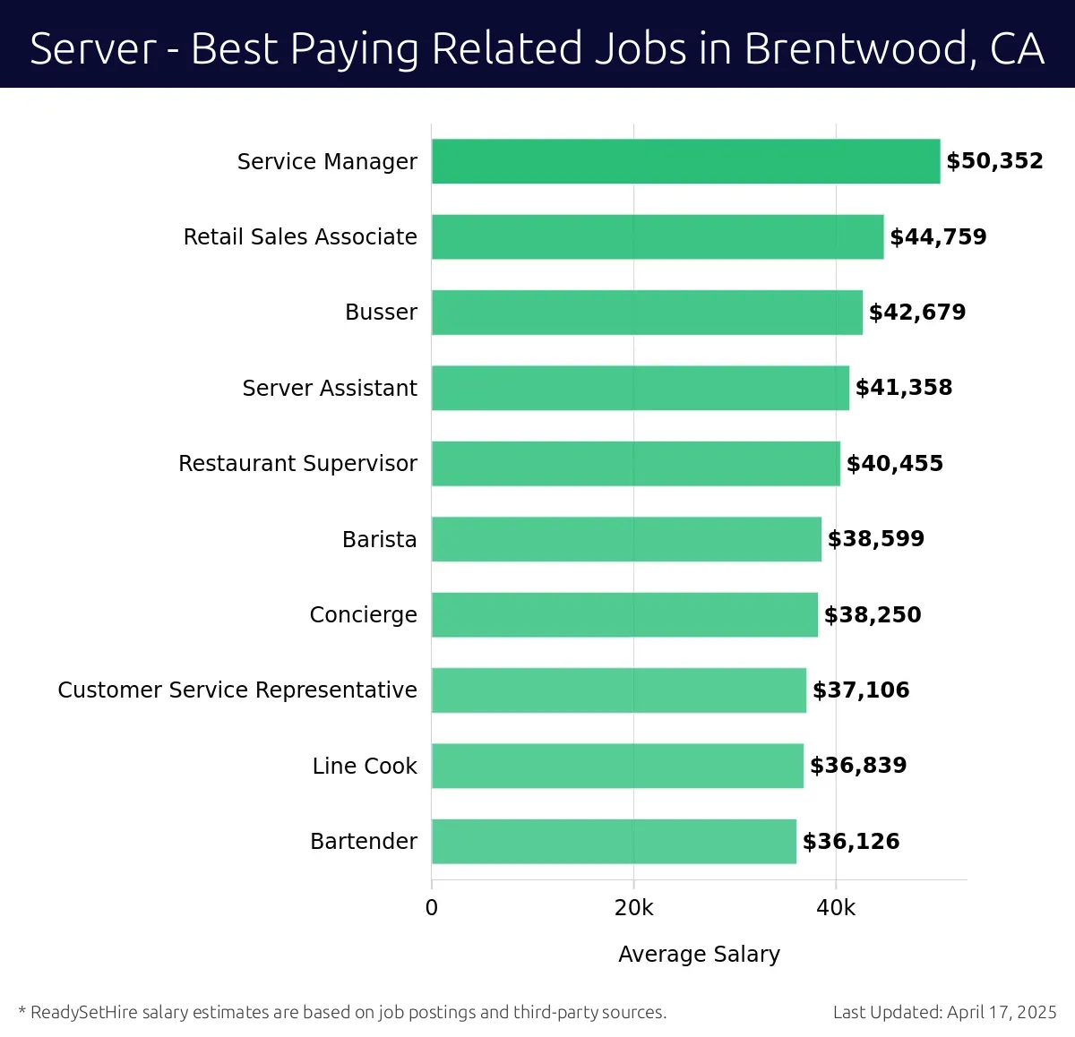Graph displaying best paying related job salaries for Server jobs near Brentwood, CA, highlighting Service Manager with the highest at $50,352 and Bartender with the lowest at $36,126.