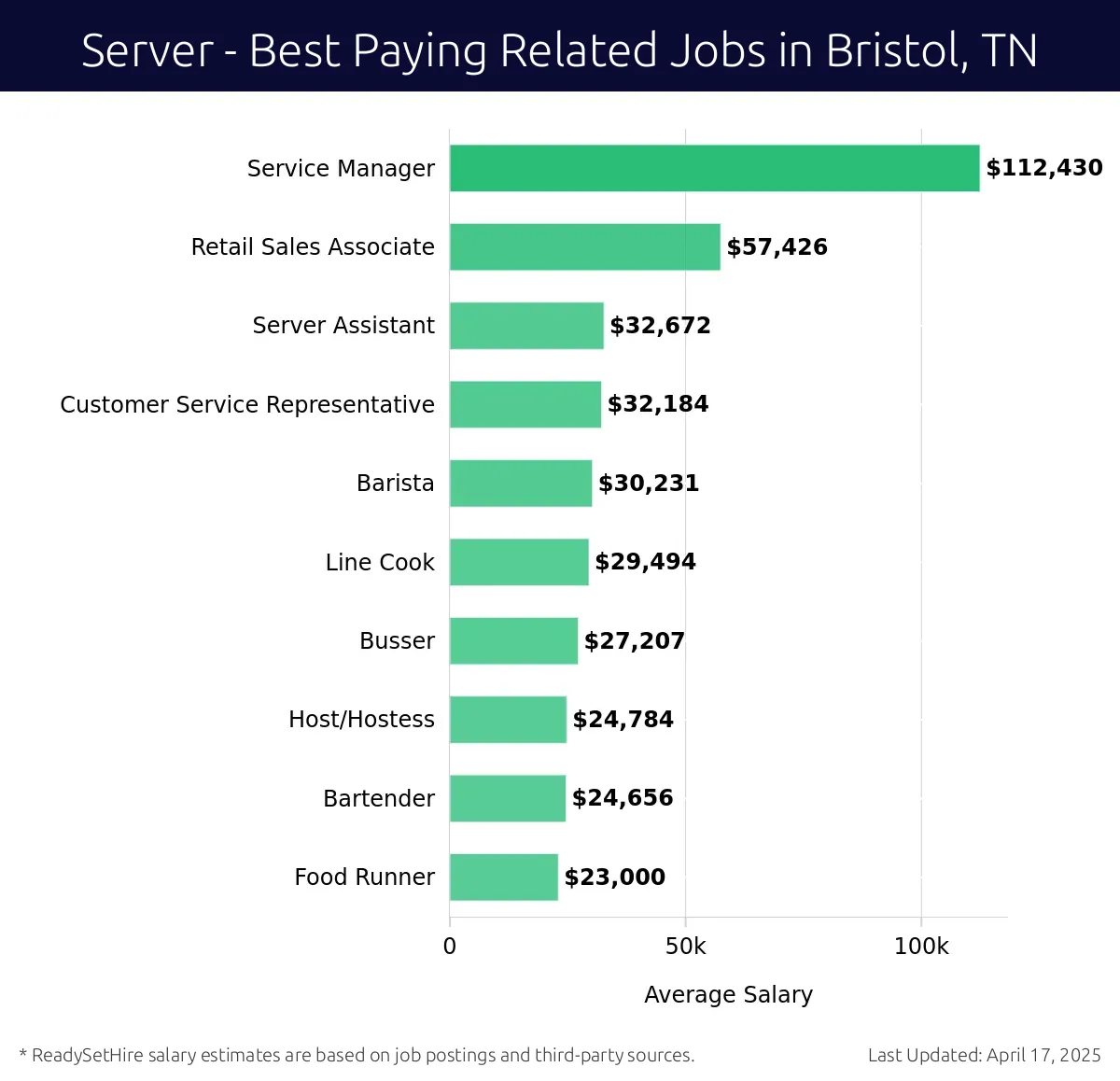 Graph displaying best paying related job salaries for Server jobs near Bristol, TN, highlighting Service Manager with the highest at $112,430 and Food Runner with the lowest at $23,000.