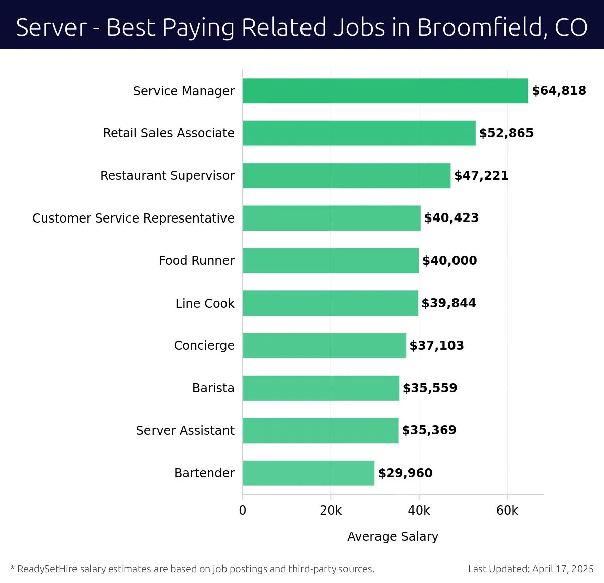 Graph displaying best paying related job salaries for Server jobs near Broomfield, CO, highlighting Service Manager with the highest at $64,818 and Bartender with the lowest at $29,960.