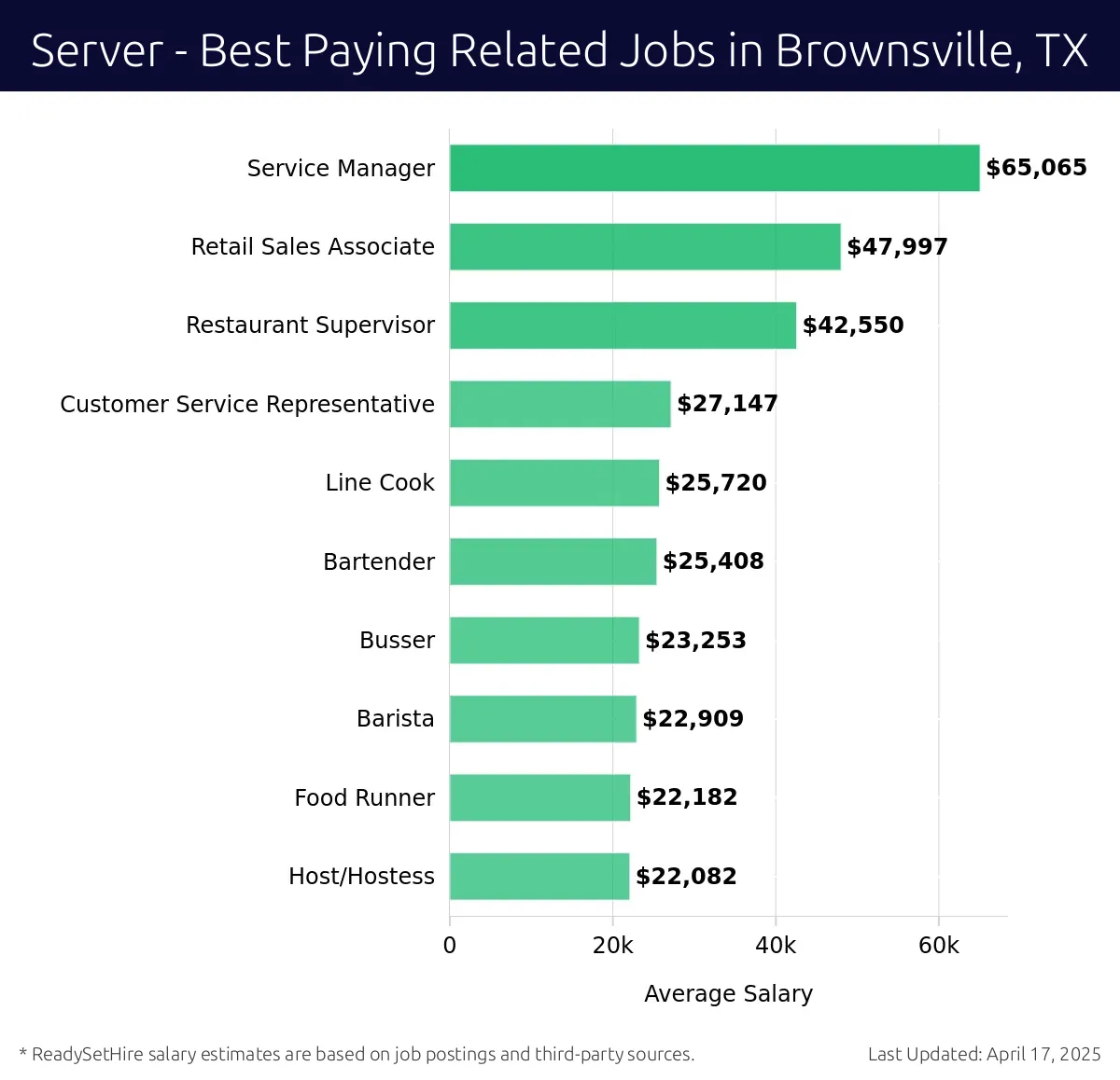 Graph displaying best paying related job salaries for Server jobs near Brownsville, TX, highlighting Service Manager with the highest at $65,065 and Host/Hostess with the lowest at $22,082.