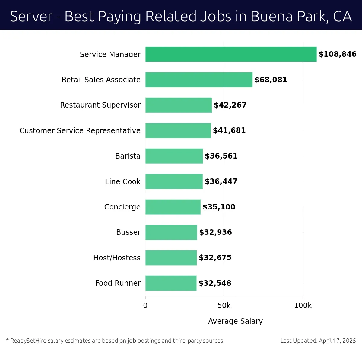 Graph displaying best paying related job salaries for Server jobs near Buena Park, CA, highlighting Service Manager with the highest at $108,846 and Food Runner with the lowest at $32,548.