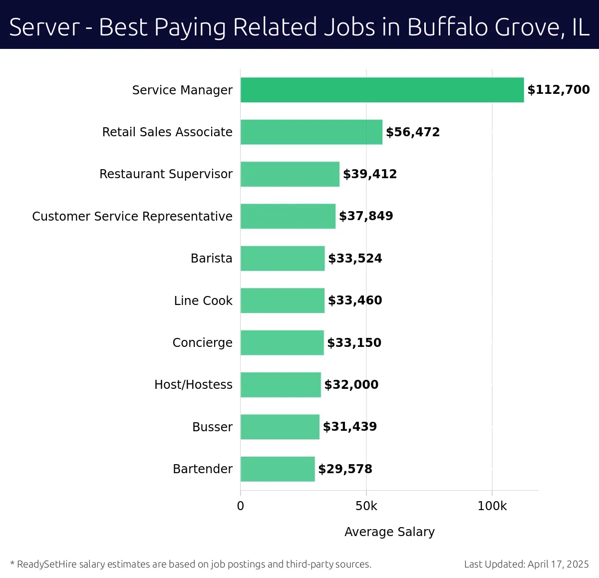 Graph displaying best paying related job salaries for Server jobs near Buffalo Grove, IL, highlighting Service Manager with the highest at $112,700 and Bartender with the lowest at $29,578.