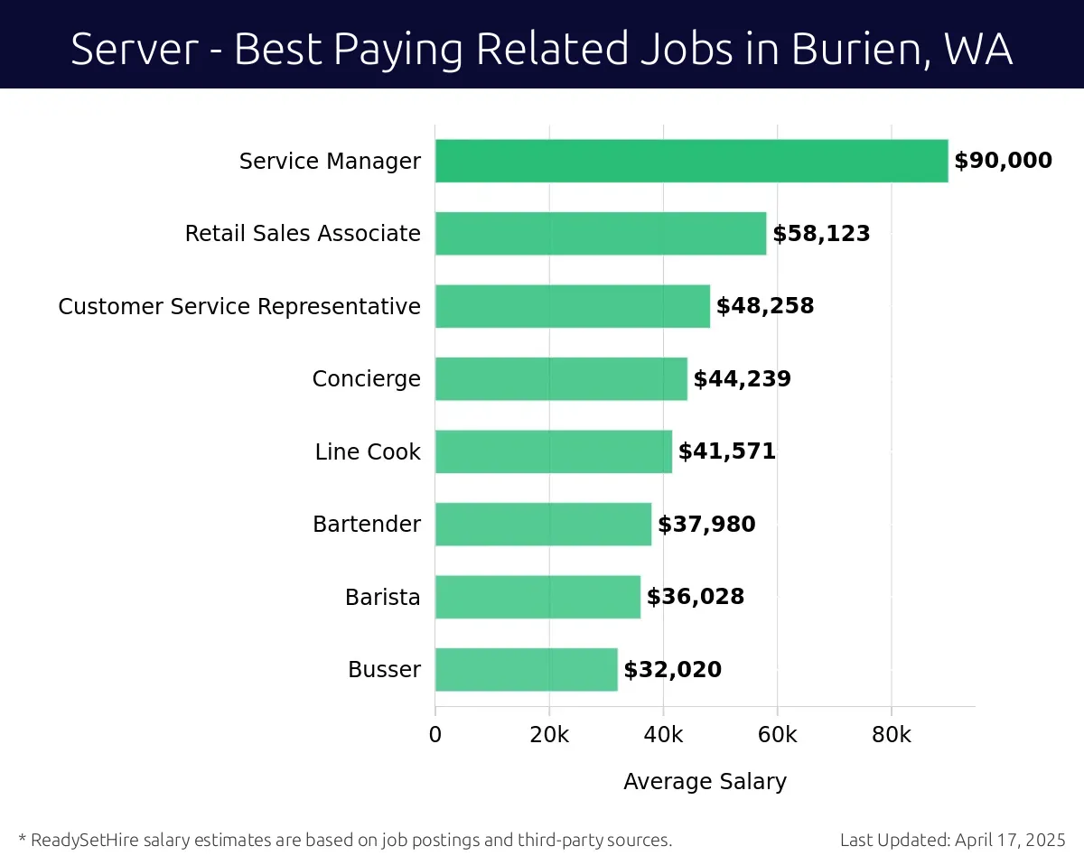 Graph displaying best paying related job salaries for Server jobs near Burien, WA, highlighting Service Manager with the highest at $90,000 and Busser with the lowest at $32,020.