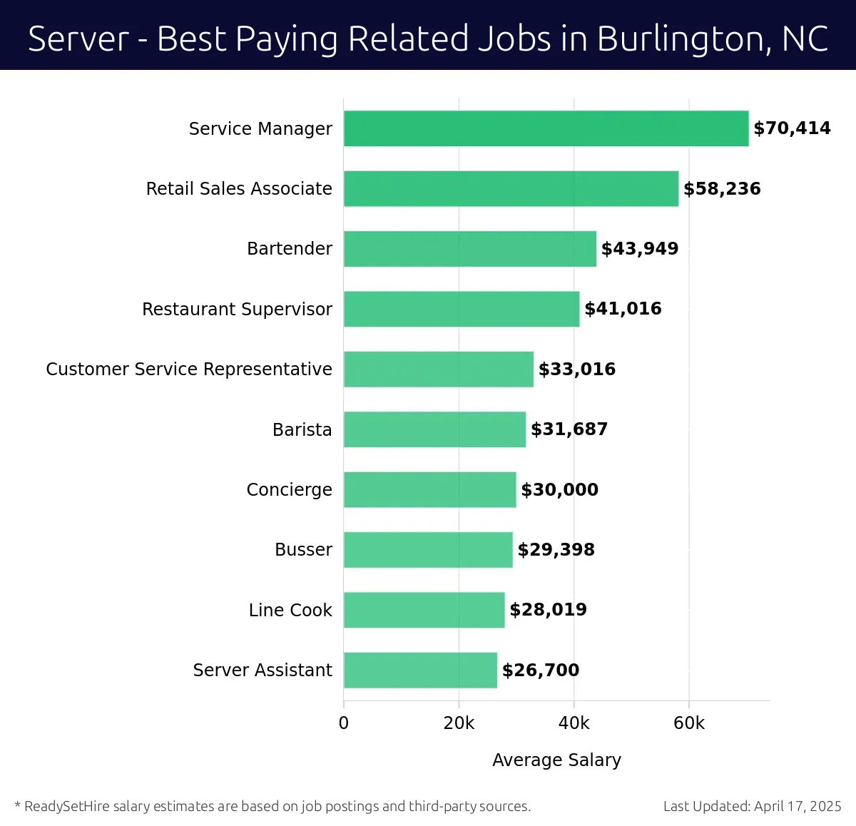 Graph displaying best paying related job salaries for Server jobs near Burlington, NC, highlighting Service Manager with the highest at $70,414 and Server Assistant with the lowest at $26,700.