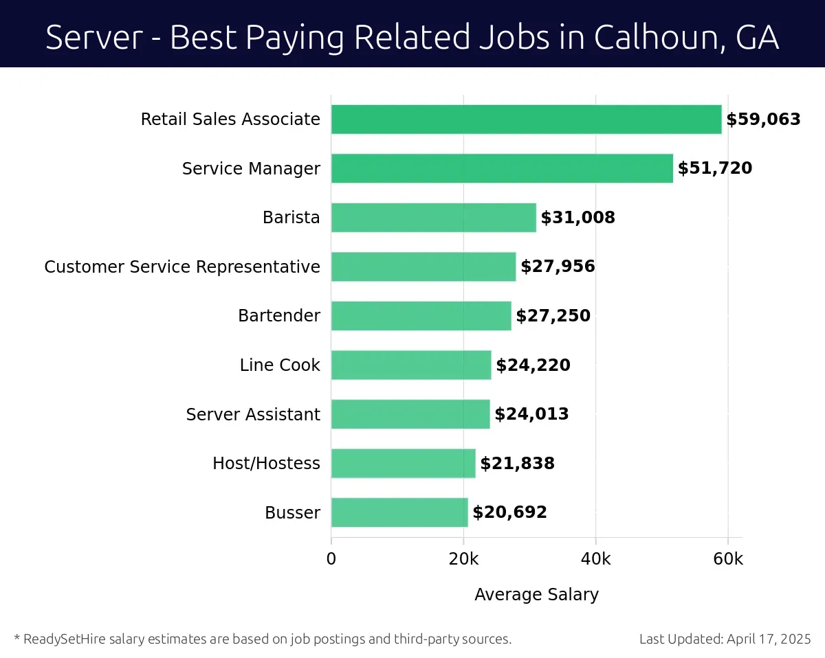 Graph displaying best paying related job salaries for Server jobs near Calhoun, GA, highlighting Retail Sales Associate with the highest at $59,063 and Busser with the lowest at $20,692.