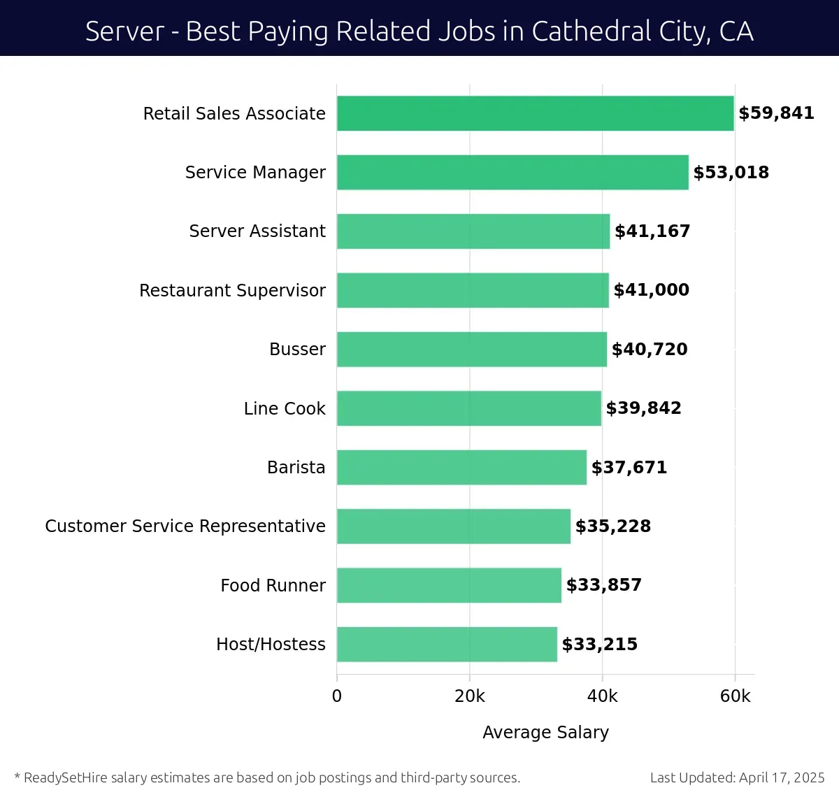 Graph displaying best paying related job salaries for Server jobs near Cathedral City, CA, highlighting Retail Sales Associate with the highest at $59,841 and Host/Hostess with the lowest at $33,215.