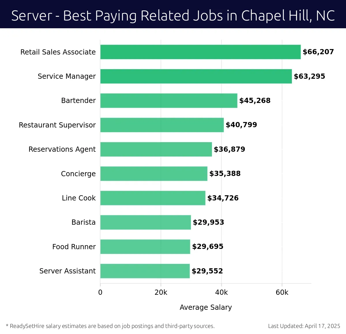 Graph displaying best paying related job salaries for Server jobs near Chapel Hill, NC, highlighting Retail Sales Associate with the highest at $66,207 and Server Assistant with the lowest at $29,552.