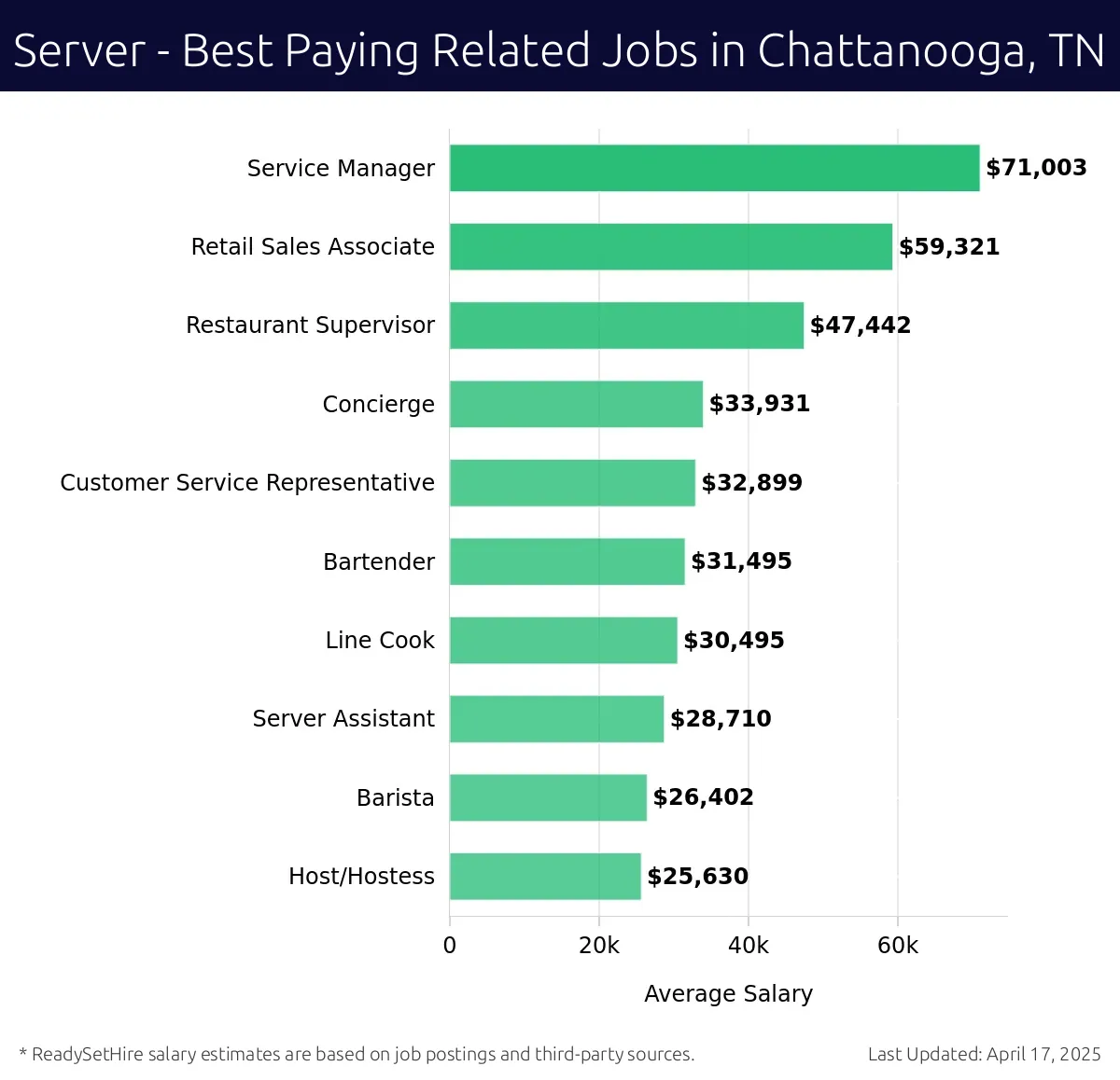 Graph displaying best paying related job salaries for Server jobs near Chattanooga, TN, highlighting Service Manager with the highest at $71,003 and Host/Hostess with the lowest at $25,630.