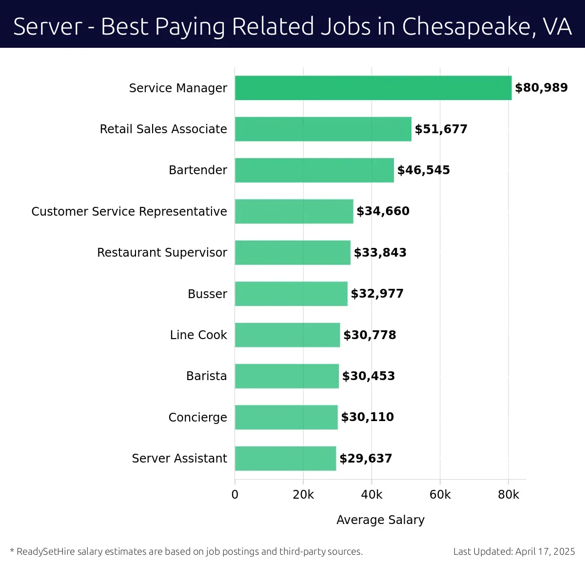 Graph displaying best paying related job salaries for Server jobs near Chesapeake, VA, highlighting Service Manager with the highest at $80,989 and Server Assistant with the lowest at $29,637.
