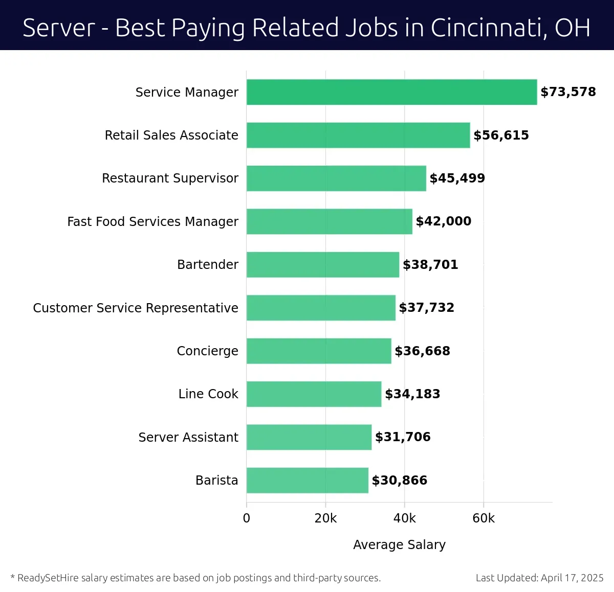 Graph displaying best paying related job salaries for Server jobs near Cincinnati, OH, highlighting Service Manager with the highest at $73,578 and Barista with the lowest at $30,866.