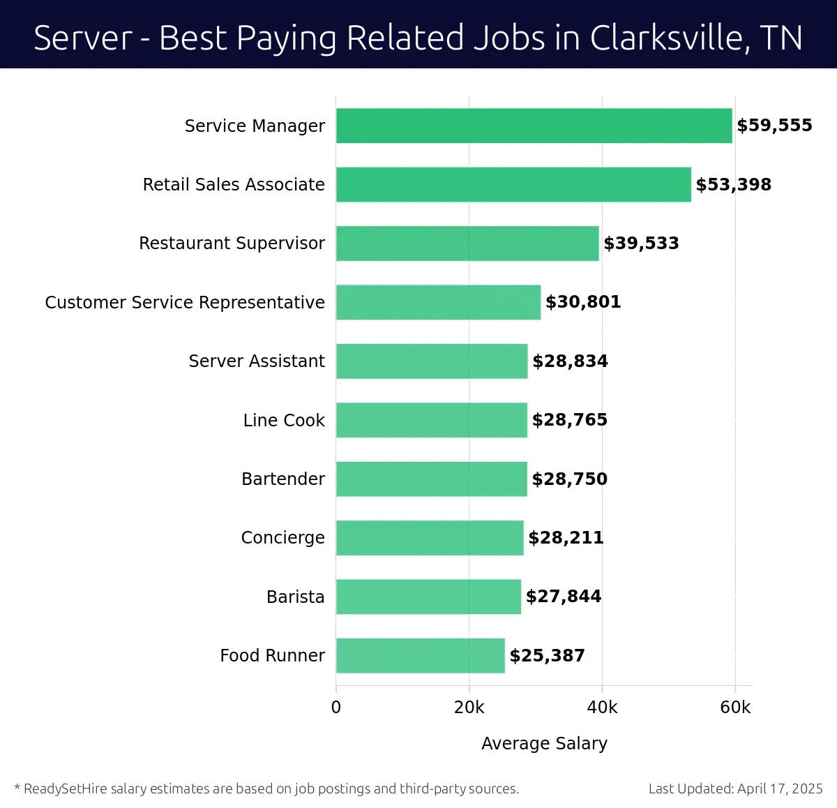 Graph displaying best paying related job salaries for Server jobs near Clarksville, TN, highlighting Service Manager with the highest at $59,555 and Food Runner with the lowest at $25,387.
