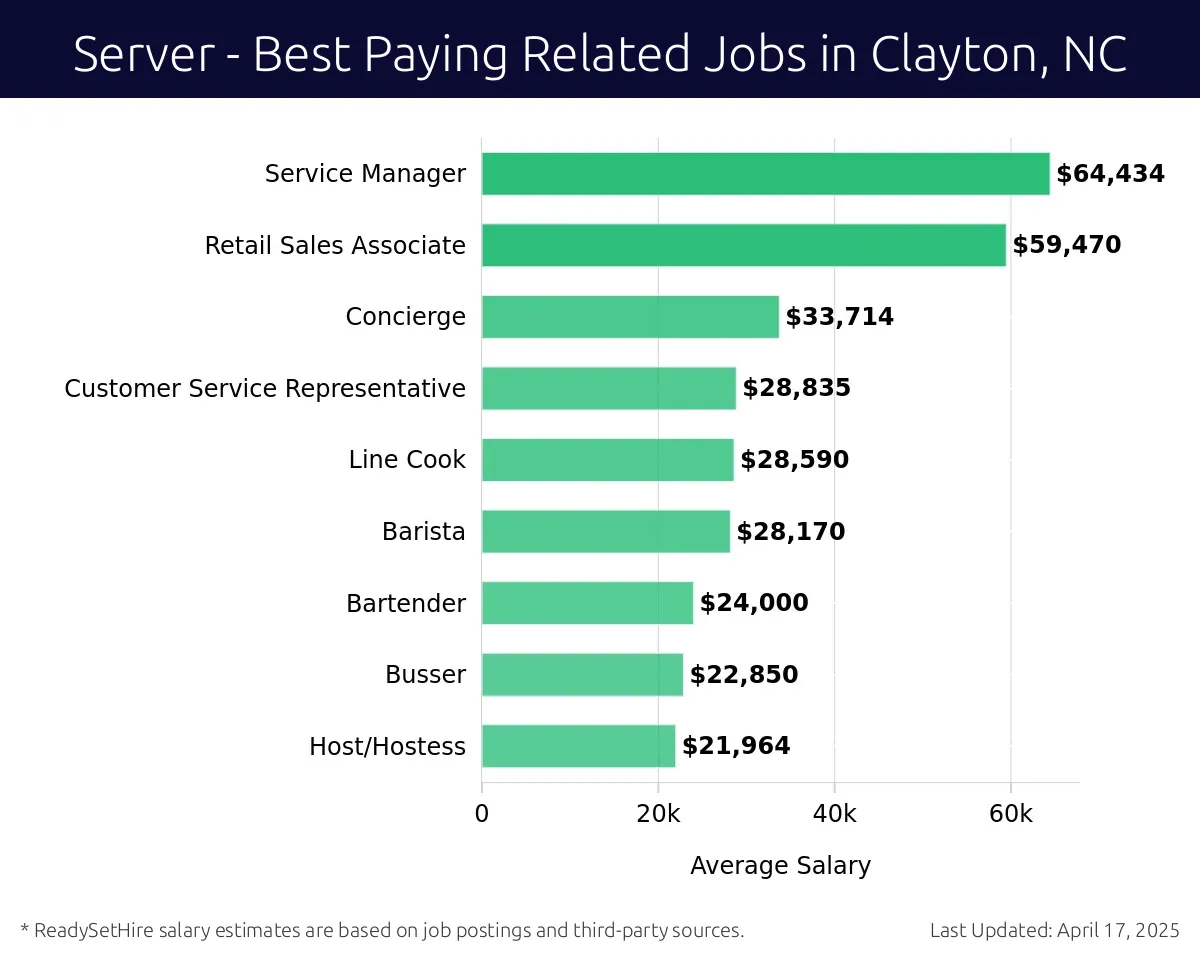 Graph displaying best paying related job salaries for Server jobs near Clayton, NC, highlighting Service Manager with the highest at $64,434 and Host/Hostess with the lowest at $21,964.