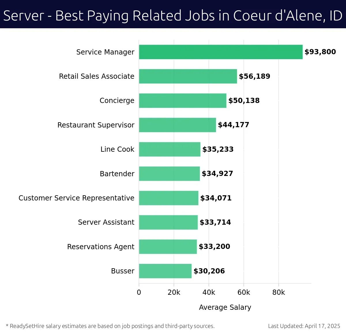 Graph displaying best paying related job salaries for Server jobs near Coeur d'Alene, ID, highlighting Service Manager with the highest at $93,800 and Busser with the lowest at $30,206.