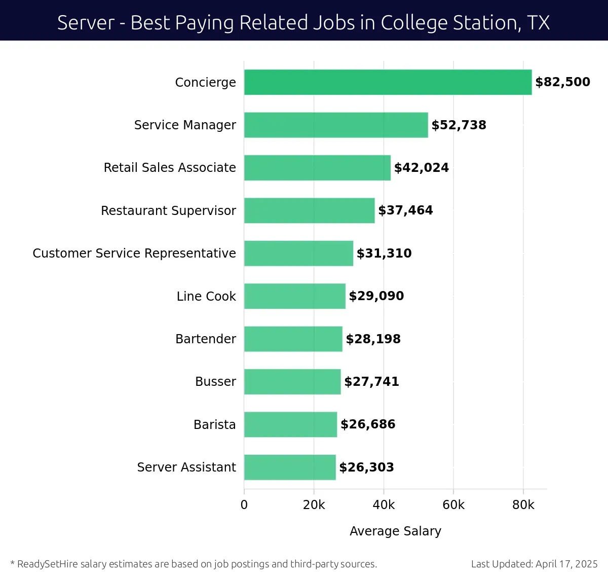 Graph displaying best paying related job salaries for Server jobs near College Station, TX, highlighting Concierge with the highest at $82,500 and Server Assistant with the lowest at $26,303.
