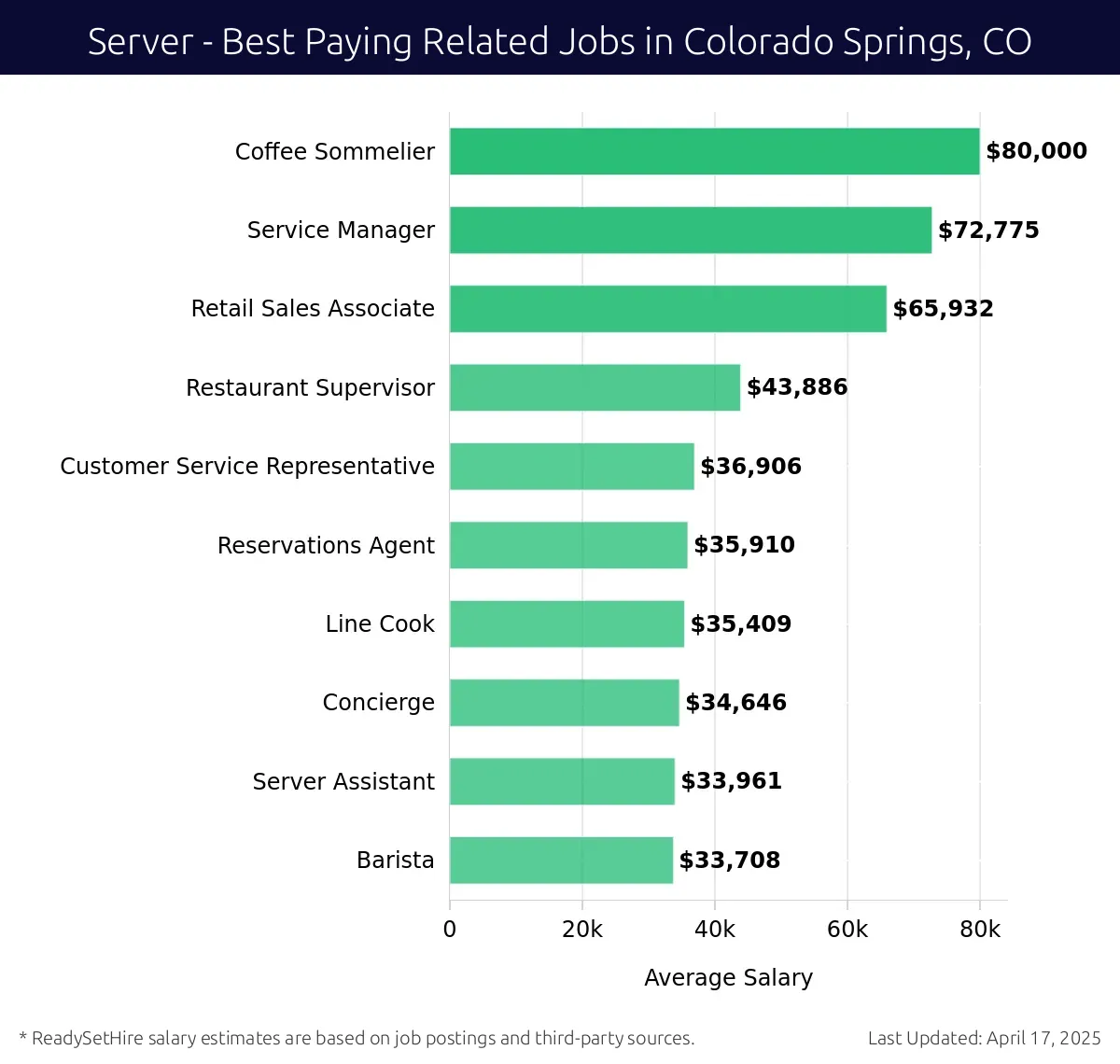 Graph displaying best paying related job salaries for Server jobs near Colorado Springs, CO, highlighting Coffee Sommelier with the highest at $80,000 and Barista with the lowest at $33,708.