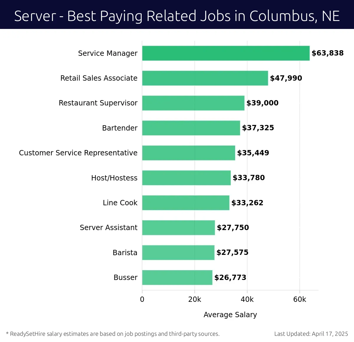 Graph displaying best paying related job salaries for Server jobs near Columbus, NE, highlighting Service Manager with the highest at $63,838 and Busser with the lowest at $26,773.