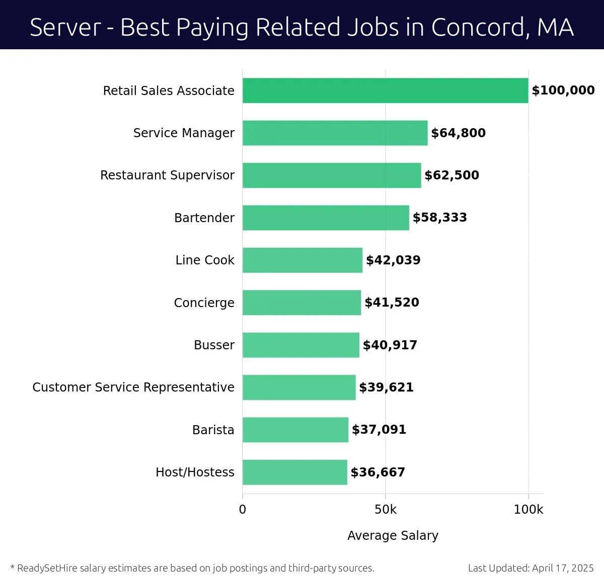 Graph displaying best paying related job salaries for Server jobs near Concord, MA, highlighting Retail Sales Associate with the highest at $100,000 and Host/Hostess with the lowest at $36,667.